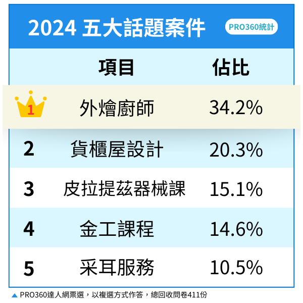 pro360達人網 2024 五大話題案件