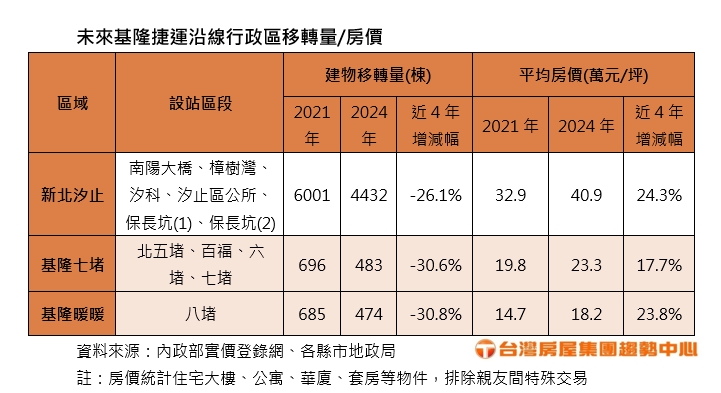 2025 1 17未來基隆捷運沿線行政區移轉量房價台灣房屋提供