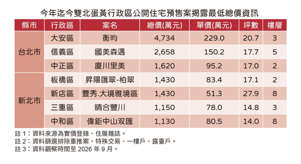 20260917住展新聞稿 雙北蛋黃區低總案(表