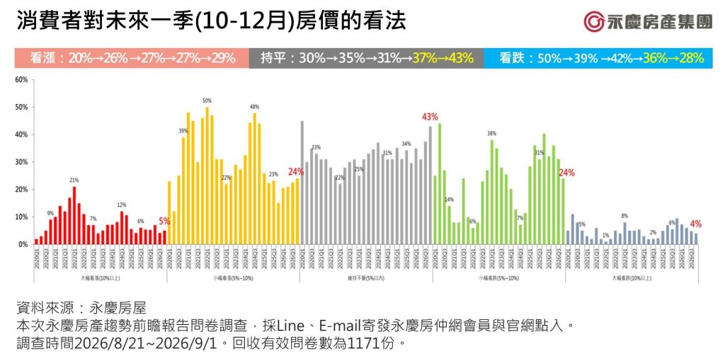 圖1 消費者對未來一季(10 12月)房價的看法