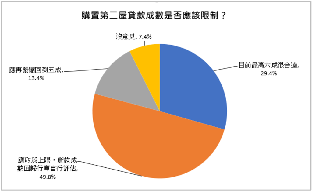 05.購置第二屋貸款成數是否應該限制？