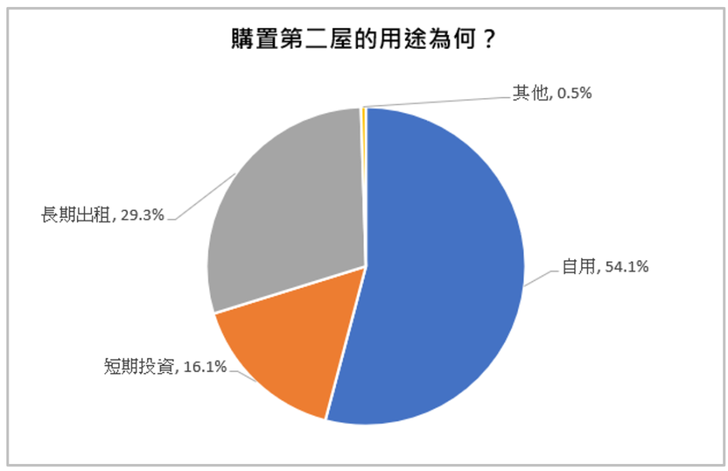 04.購置第二屋的用途為何？