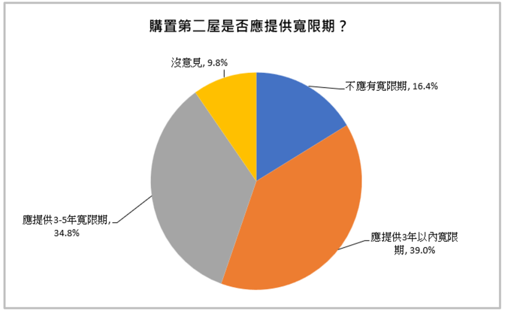 07.購置第二屋是否應提供寬限期？