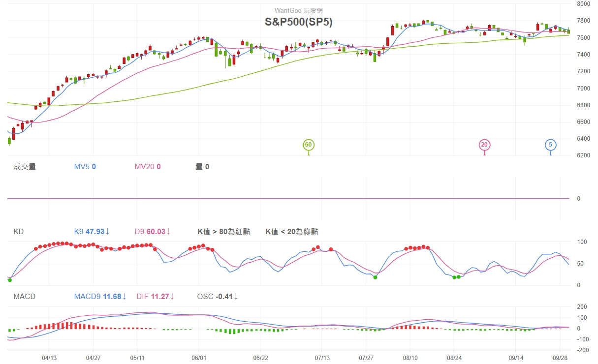 圖 / 玩 股 網   S & P 5 0 0   K 線 圖 