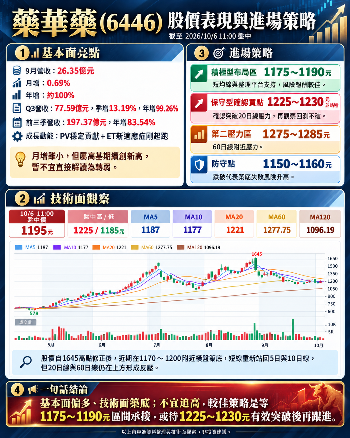 藥 華 藥 進 場 策 略 分 析 藥 華 藥 進 場 策 略 分 析