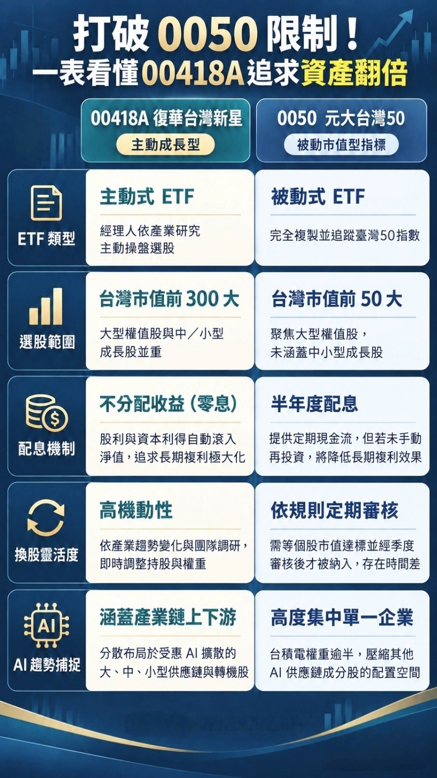 打 破   0 0 5 0   限 制 ！ 一 表 看 懂   0 0 4 1 8 A   追 求 資 產 翻 倍 的 底 氣 。 