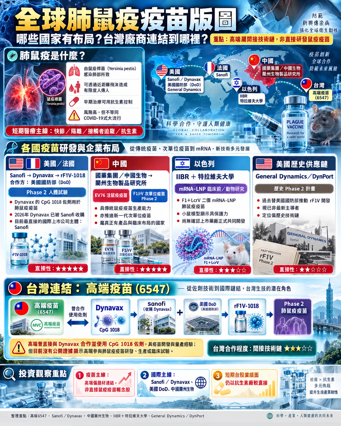 全 球 肺 鼠 疫 疫 苗 研 發 國 與 台 灣 廠 商 關 係 