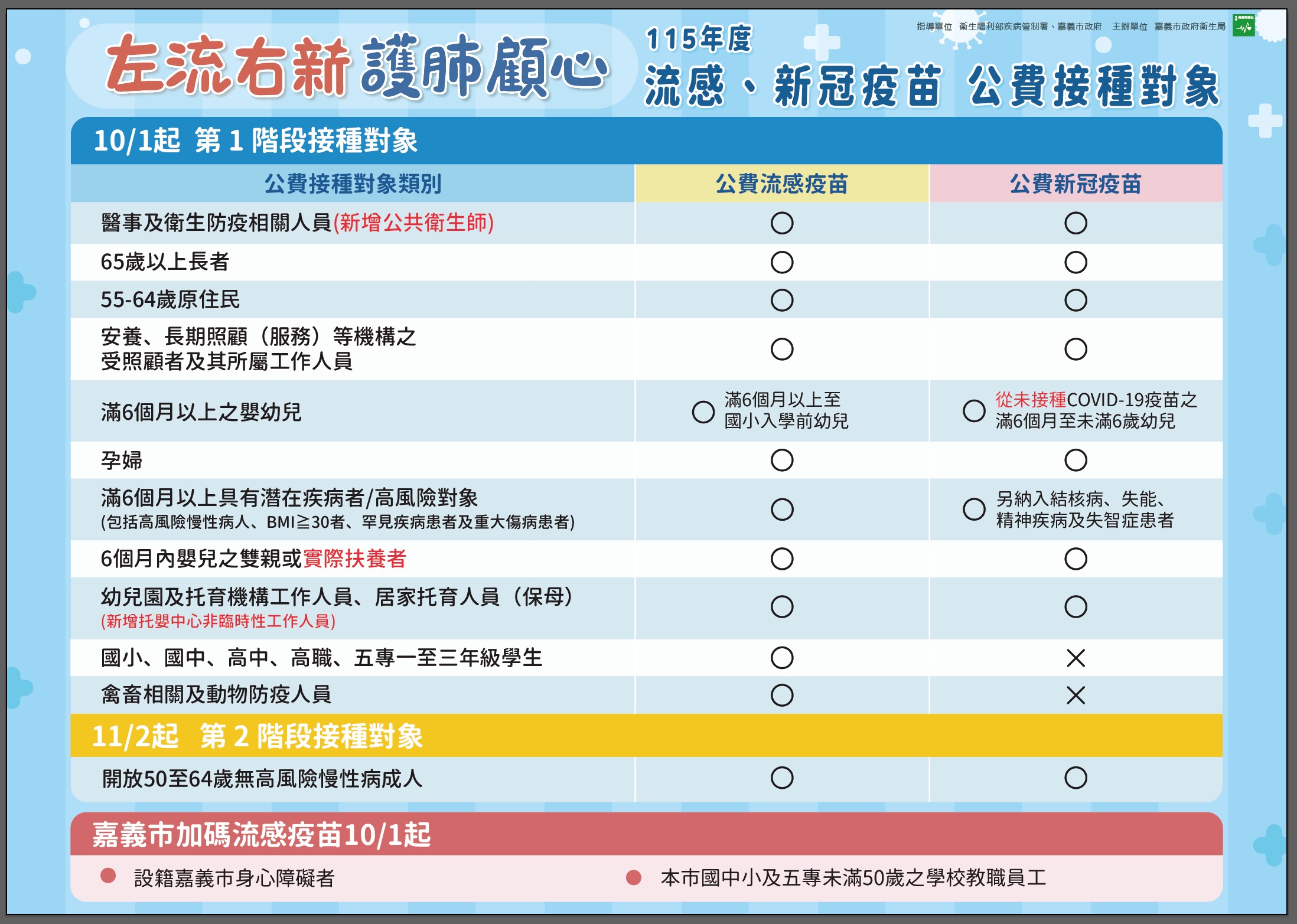 公費疫苗第2階段11/1開打！嘉市攜手全聯設3場接種站　完成接種送健康好禮
