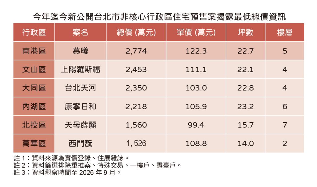 20261001住展新聞稿 台北二線區低總案(表