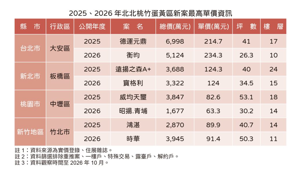 20261015住展新聞稿 北台灣蛋黃區最高價(表