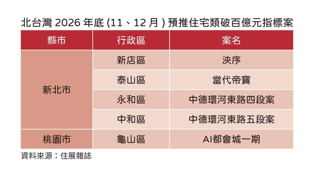 20261022住展新聞稿 年底指標(表