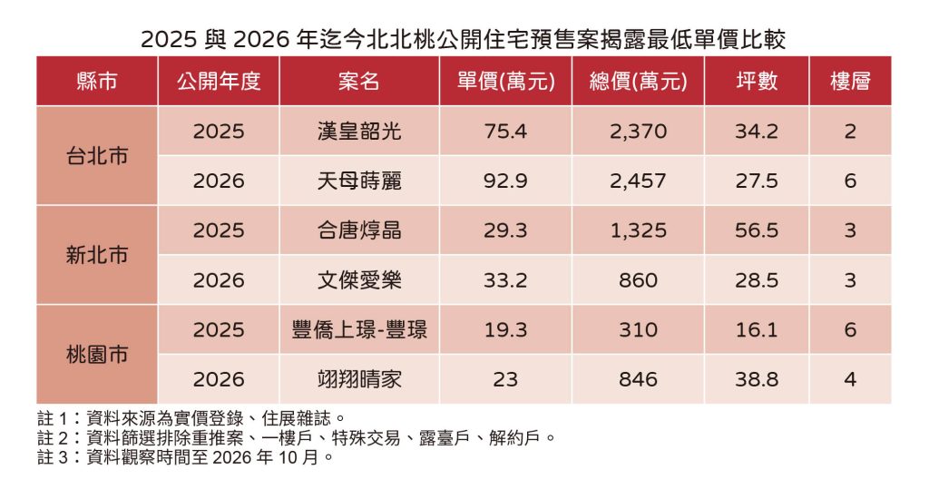 20261029住展新聞稿 北北桃低單價案(表