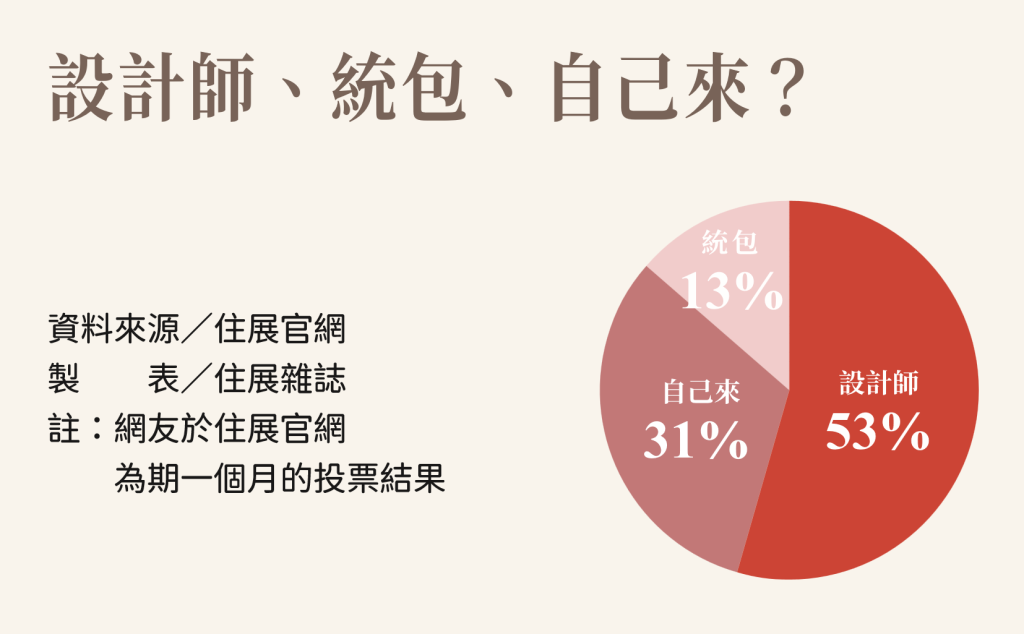 設計師、統包、自己來網友投票結果